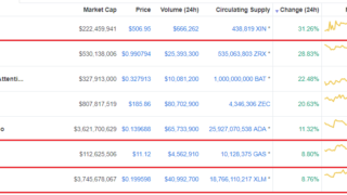 Coinbaseが新たに５つのアルトコインを追加する検討をしていると発表