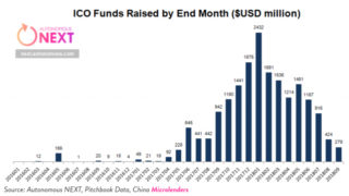 ICO市場は年始から90％減少。ICOバブルの終末期？